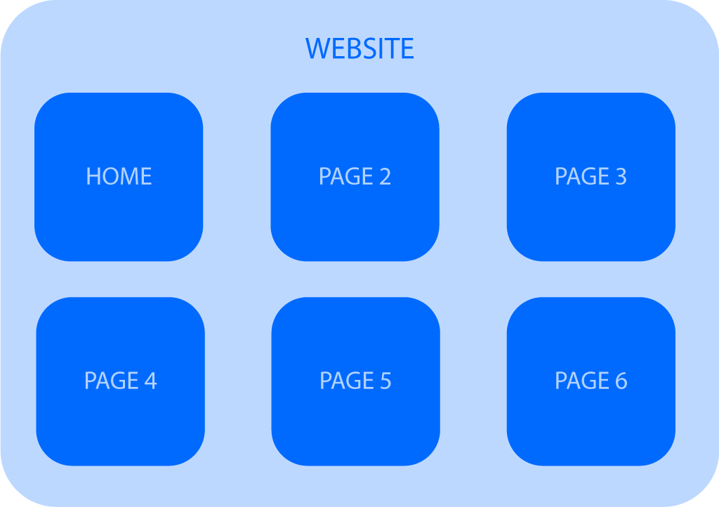 Pages in a website